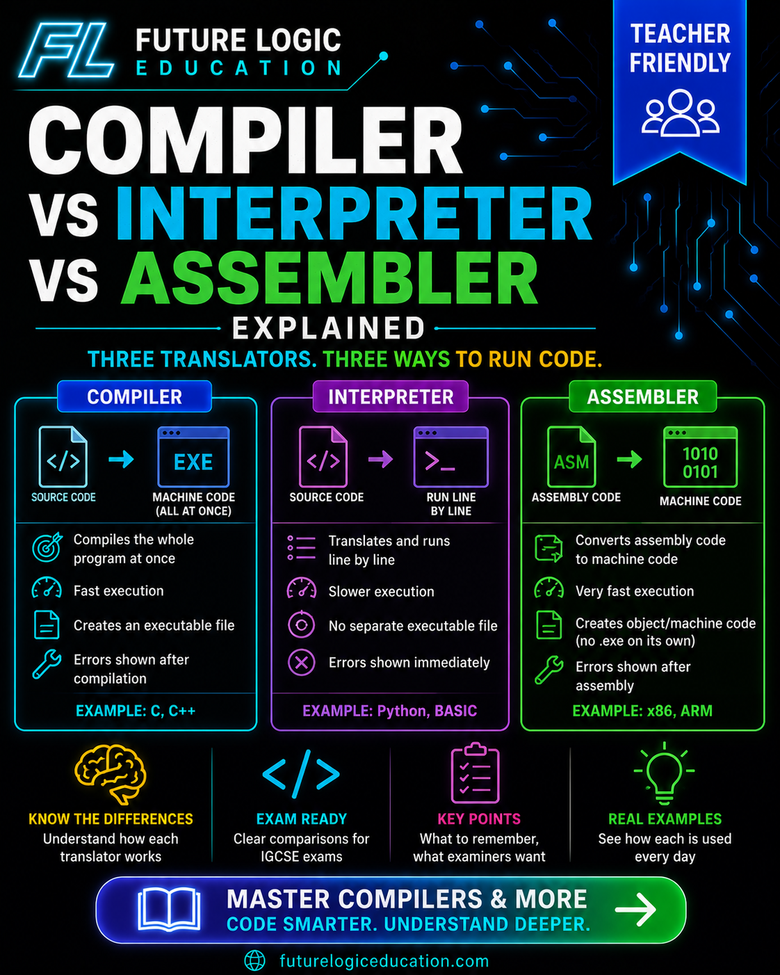 Compiler vs Interpreter vs Assembler Explained Simply blog post thumbnail