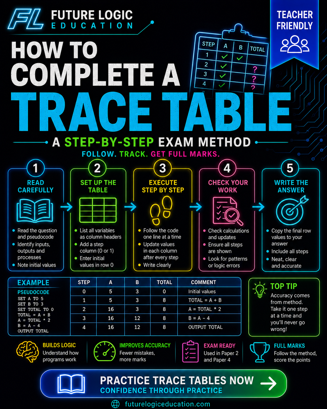 How to Complete a Trace Table Without Losing Marks blog post thumbnail
