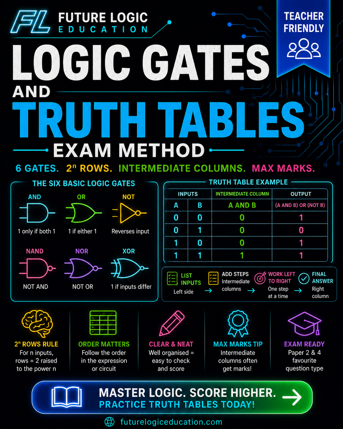 Logic Gates and Truth Tables: A Step-by-Step Exam Method blog post thumbnail