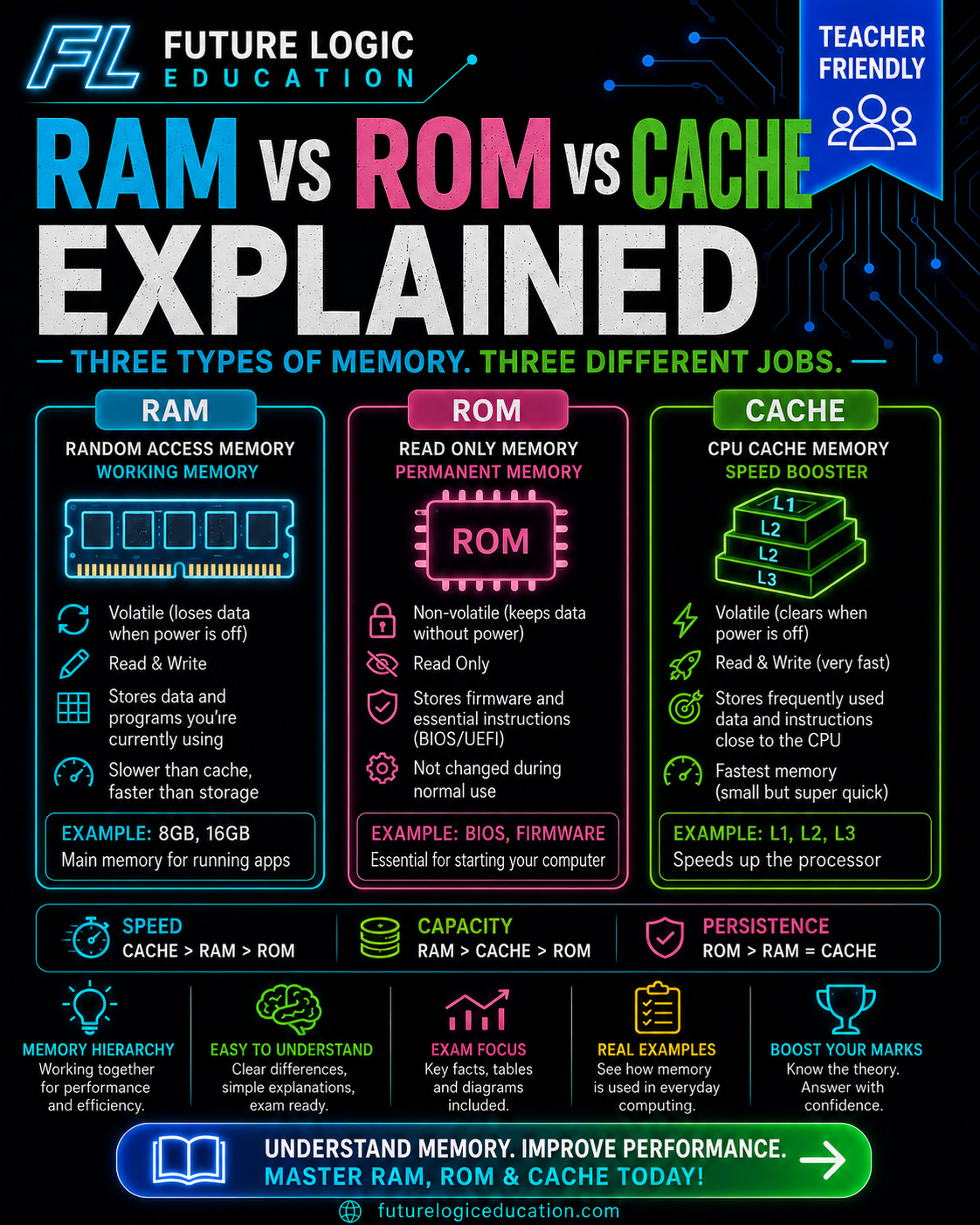 RAM vs ROM vs Cache: What's the Difference? blog post thumbnail