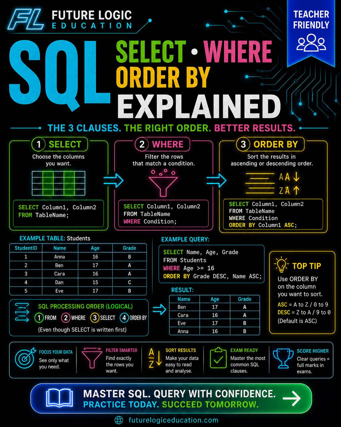 SQL SELECT, WHERE and ORDER BY Explained blog post thumbnail